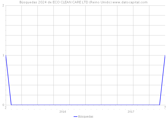 Búsquedas 2024 de ECO CLEAN CARE LTD (Reino Unido) 