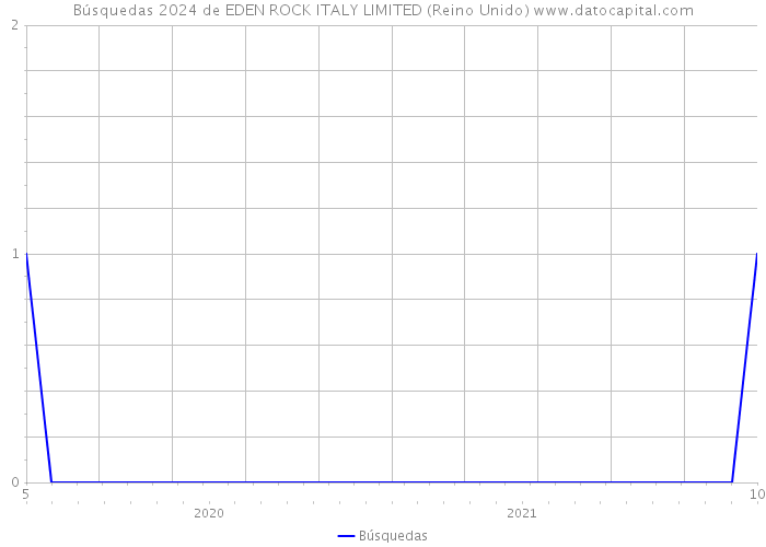Búsquedas 2024 de EDEN ROCK ITALY LIMITED (Reino Unido) 