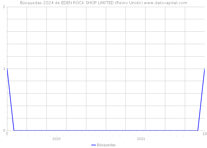 Búsquedas 2024 de EDEN ROCK SHOP LIMITED (Reino Unido) 