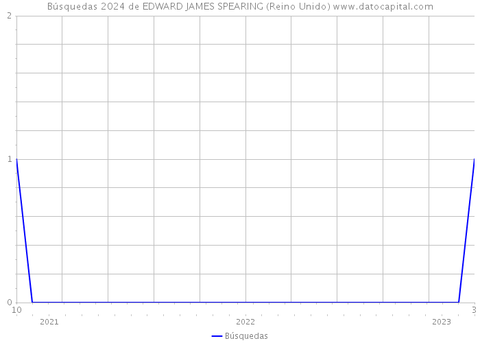 Búsquedas 2024 de EDWARD JAMES SPEARING (Reino Unido) 