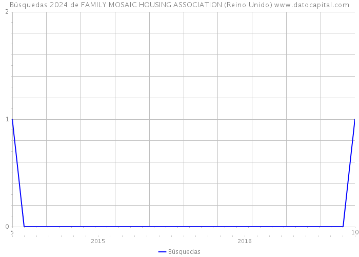 Búsquedas 2024 de FAMILY MOSAIC HOUSING ASSOCIATION (Reino Unido) 