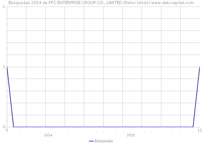 Búsquedas 2024 de FFC ENTERPRISE GROUP CO., LIMITED (Reino Unido) 