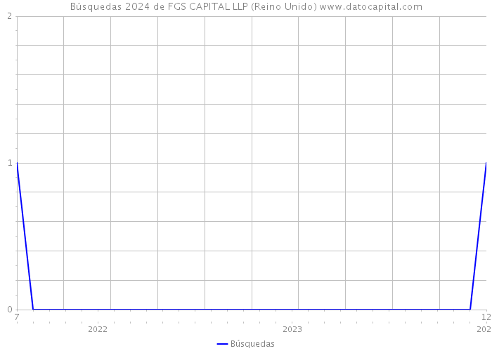 Búsquedas 2024 de FGS CAPITAL LLP (Reino Unido) 