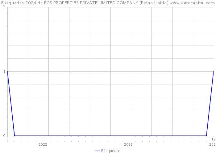 Búsquedas 2024 de FGS PROPERTIES PRIVATE LIMITED COMPANY (Reino Unido) 