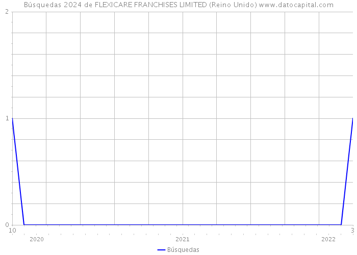 Búsquedas 2024 de FLEXICARE FRANCHISES LIMITED (Reino Unido) 