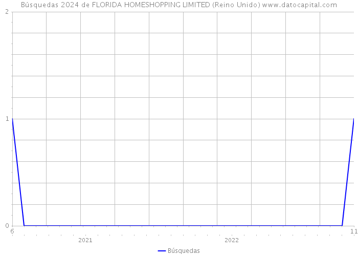 Búsquedas 2024 de FLORIDA HOMESHOPPING LIMITED (Reino Unido) 