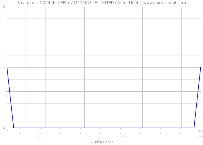 Búsquedas 2024 de GEELY AUTOMOBILE LIMITED (Reino Unido) 
