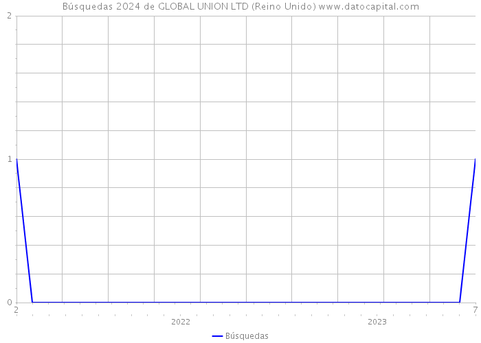 Búsquedas 2024 de GLOBAL UNION LTD (Reino Unido) 