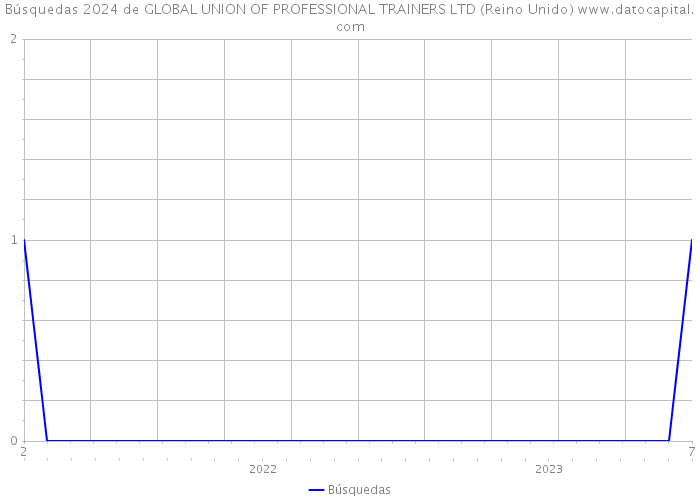Búsquedas 2024 de GLOBAL UNION OF PROFESSIONAL TRAINERS LTD (Reino Unido) 