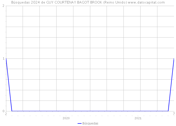 Búsquedas 2024 de GUY COURTENAY BAGOT BROOK (Reino Unido) 