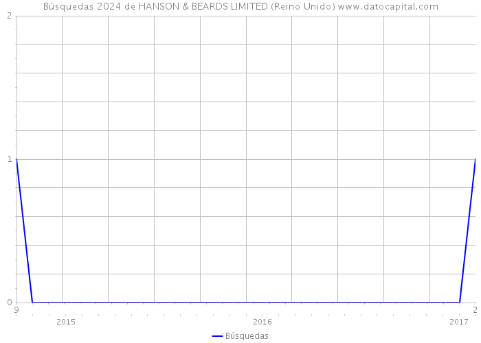 Búsquedas 2024 de HANSON & BEARDS LIMITED (Reino Unido) 