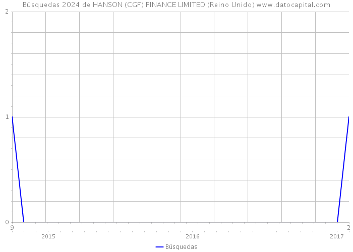 Búsquedas 2024 de HANSON (CGF) FINANCE LIMITED (Reino Unido) 