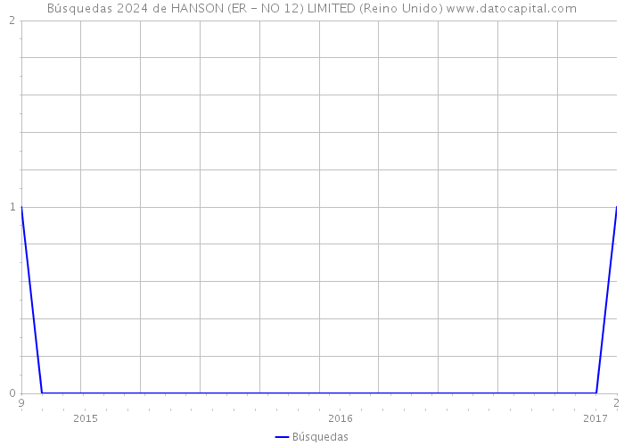 Búsquedas 2024 de HANSON (ER - NO 12) LIMITED (Reino Unido) 