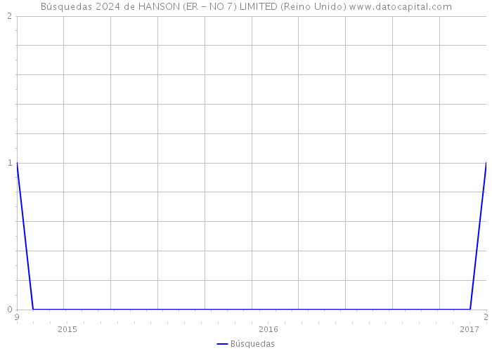 Búsquedas 2024 de HANSON (ER - NO 7) LIMITED (Reino Unido) 