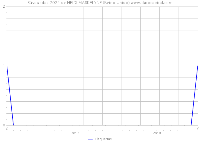 Búsquedas 2024 de HEIDI MASKELYNE (Reino Unido) 