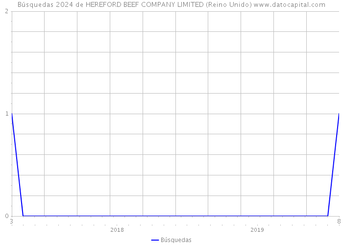 Búsquedas 2024 de HEREFORD BEEF COMPANY LIMITED (Reino Unido) 