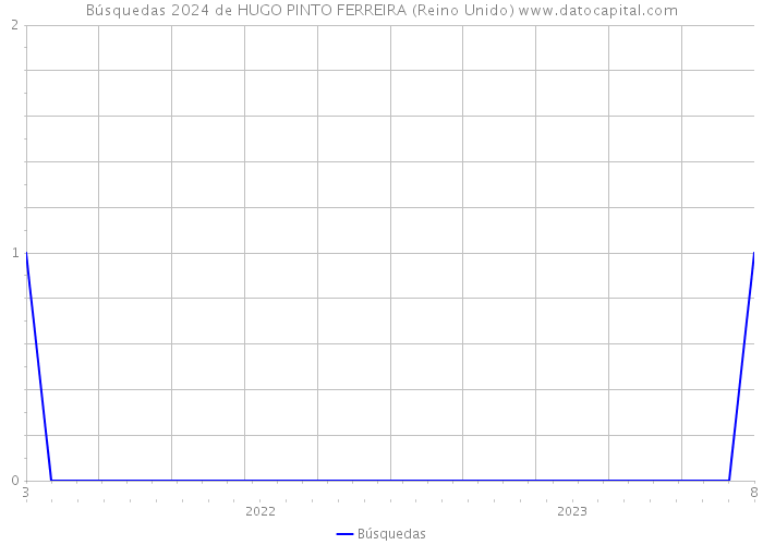 Búsquedas 2024 de HUGO PINTO FERREIRA (Reino Unido) 