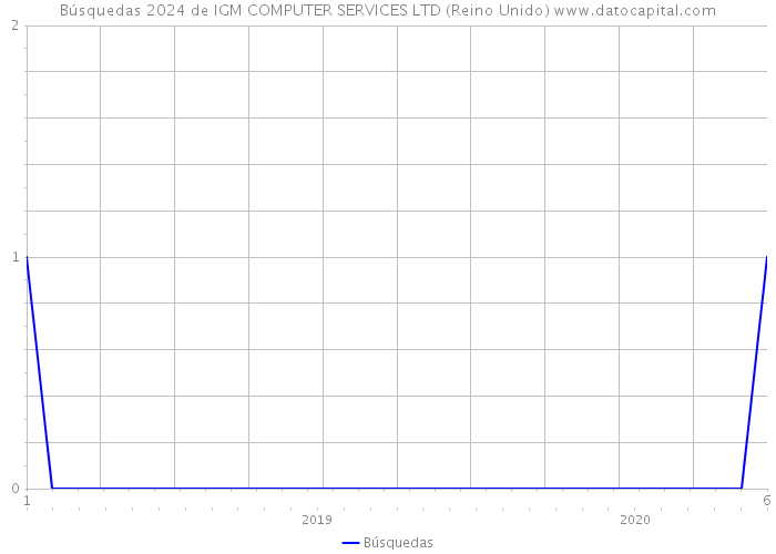 Búsquedas 2024 de IGM COMPUTER SERVICES LTD (Reino Unido) 