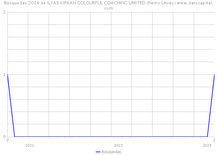 Búsquedas 2024 de ILYAS KIRKAN COLOURFUL COACHING LIMITED (Reino Unido) 