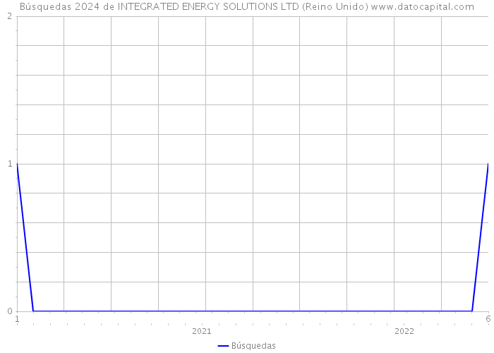 Búsquedas 2024 de INTEGRATED ENERGY SOLUTIONS LTD (Reino Unido) 