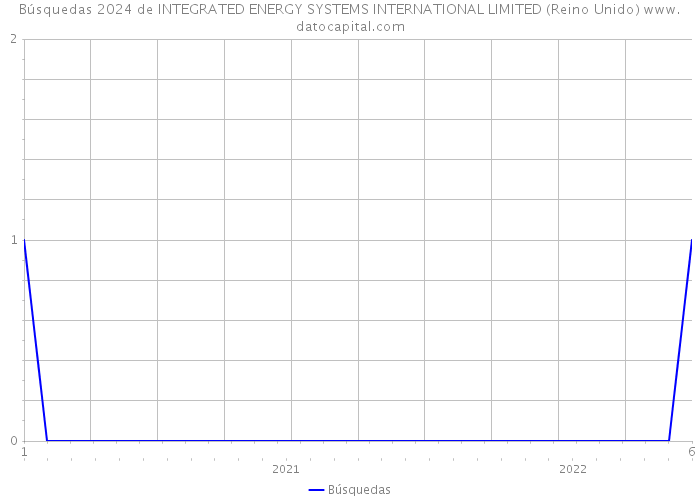 Búsquedas 2024 de INTEGRATED ENERGY SYSTEMS INTERNATIONAL LIMITED (Reino Unido) 