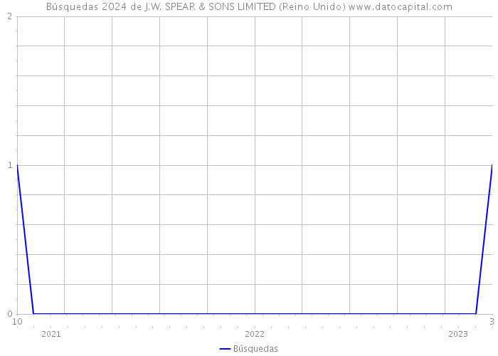 Búsquedas 2024 de J.W. SPEAR & SONS LIMITED (Reino Unido) 