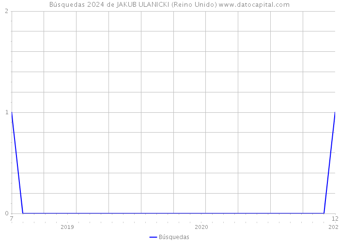 Búsquedas 2024 de JAKUB ULANICKI (Reino Unido) 