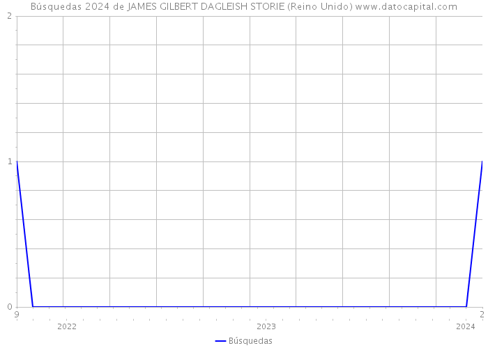 Búsquedas 2024 de JAMES GILBERT DAGLEISH STORIE (Reino Unido) 