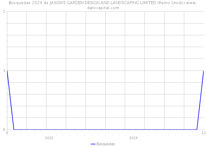 Búsquedas 2024 de JASON'S GARDEN DESIGN AND LANDSCAPING LIMITED (Reino Unido) 