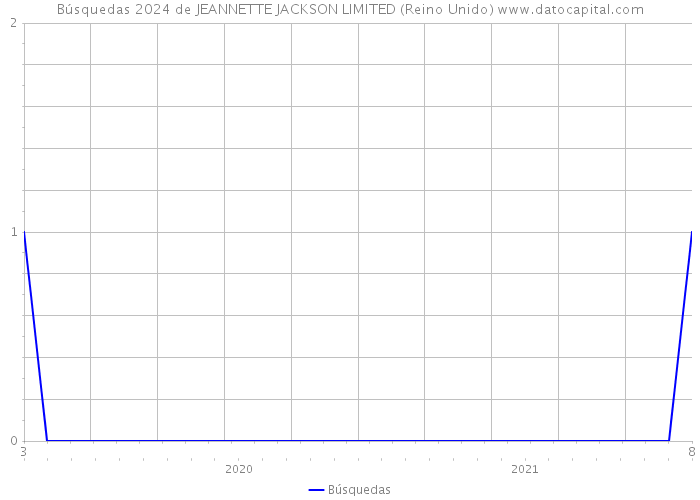Búsquedas 2024 de JEANNETTE JACKSON LIMITED (Reino Unido) 