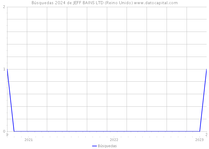 Búsquedas 2024 de JEFF BAINS LTD (Reino Unido) 