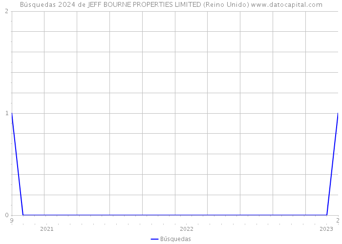 Búsquedas 2024 de JEFF BOURNE PROPERTIES LIMITED (Reino Unido) 