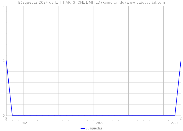 Búsquedas 2024 de JEFF HARTSTONE LIMITED (Reino Unido) 