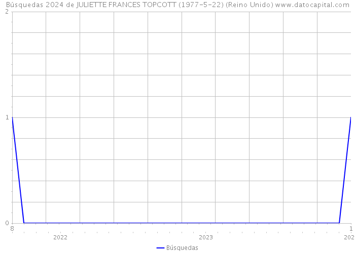 Búsquedas 2024 de JULIETTE FRANCES TOPCOTT (1977-5-22) (Reino Unido) 