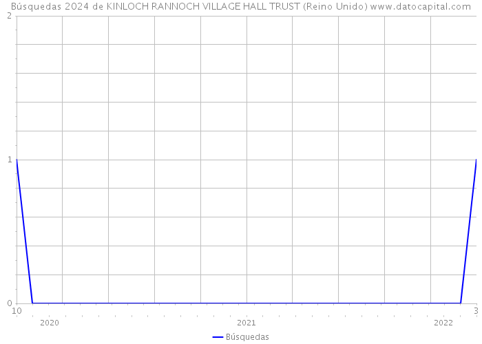 Búsquedas 2024 de KINLOCH RANNOCH VILLAGE HALL TRUST (Reino Unido) 