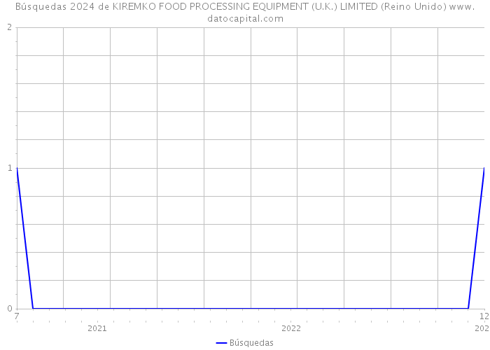 Búsquedas 2024 de KIREMKO FOOD PROCESSING EQUIPMENT (U.K.) LIMITED (Reino Unido) 