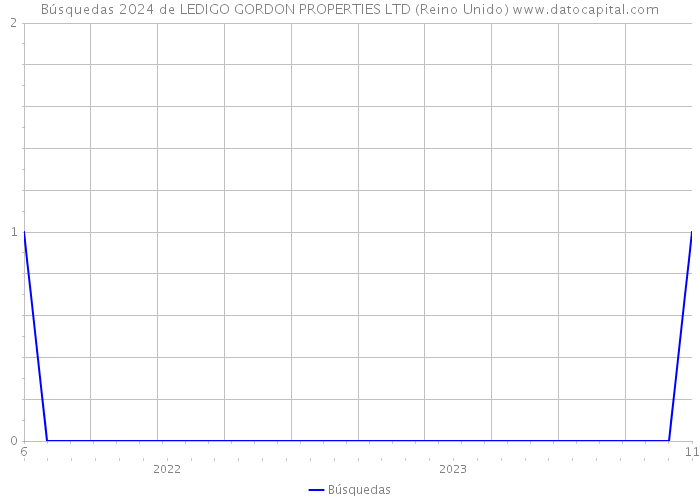 Búsquedas 2024 de LEDIGO GORDON PROPERTIES LTD (Reino Unido) 