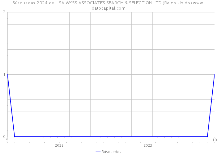 Búsquedas 2024 de LISA WYSS ASSOCIATES SEARCH & SELECTION LTD (Reino Unido) 
