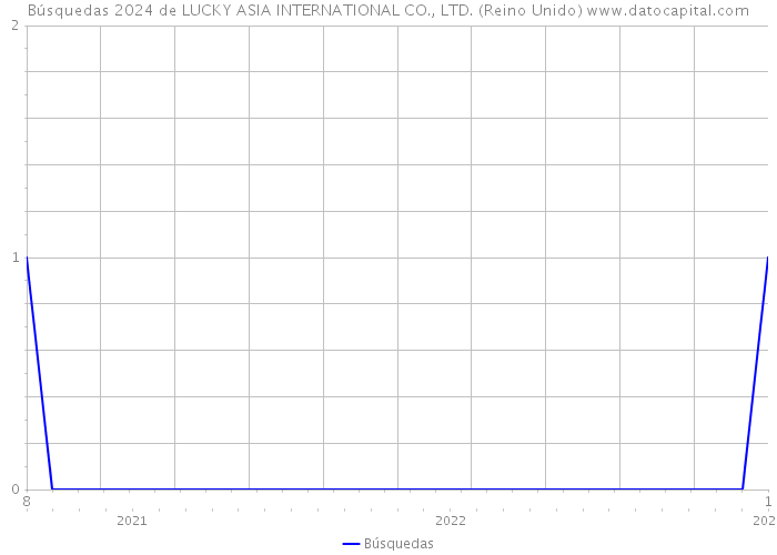 Búsquedas 2024 de LUCKY ASIA INTERNATIONAL CO., LTD. (Reino Unido) 