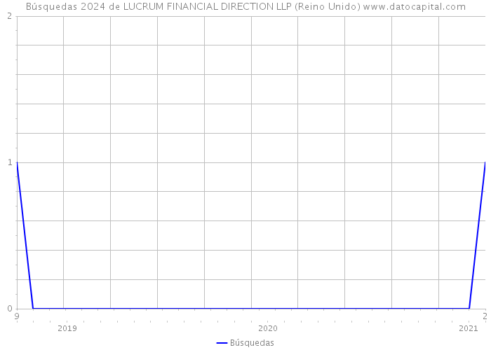 Búsquedas 2024 de LUCRUM FINANCIAL DIRECTION LLP (Reino Unido) 