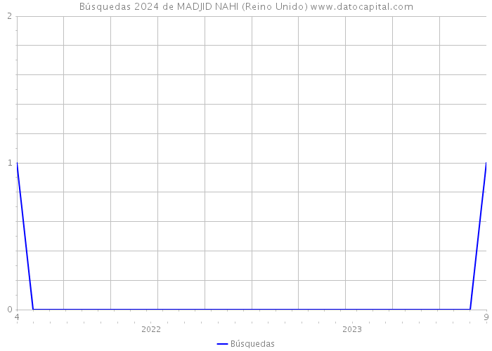 Búsquedas 2024 de MADJID NAHI (Reino Unido) 