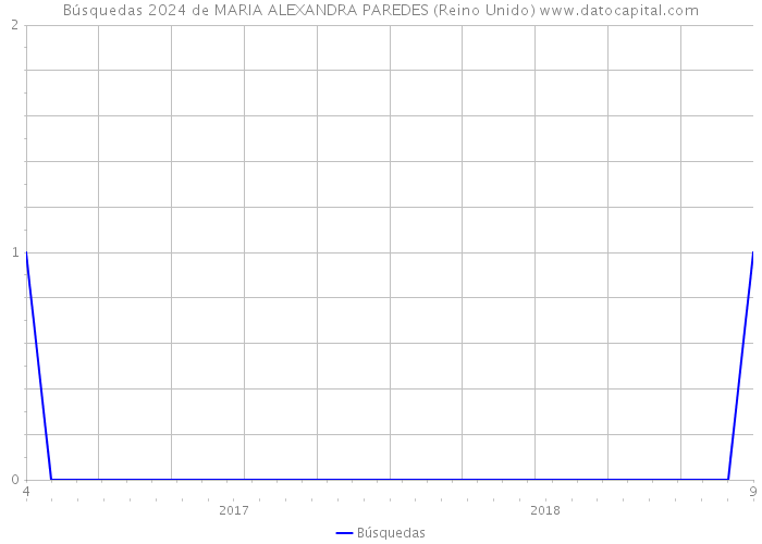 Búsquedas 2024 de MARIA ALEXANDRA PAREDES (Reino Unido) 