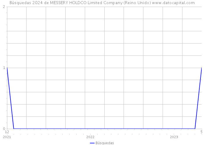 Búsquedas 2024 de MESSERY HOLDCO Limited Company (Reino Unido) 