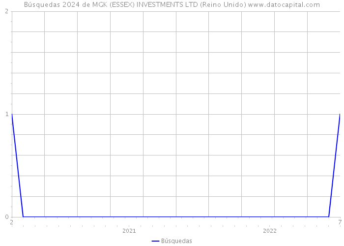 Búsquedas 2024 de MGK (ESSEX) INVESTMENTS LTD (Reino Unido) 