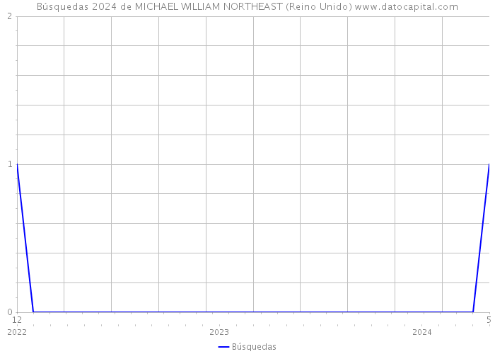 Búsquedas 2024 de MICHAEL WILLIAM NORTHEAST (Reino Unido) 