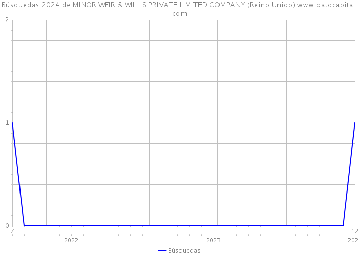 Búsquedas 2024 de MINOR WEIR & WILLIS PRIVATE LIMITED COMPANY (Reino Unido) 