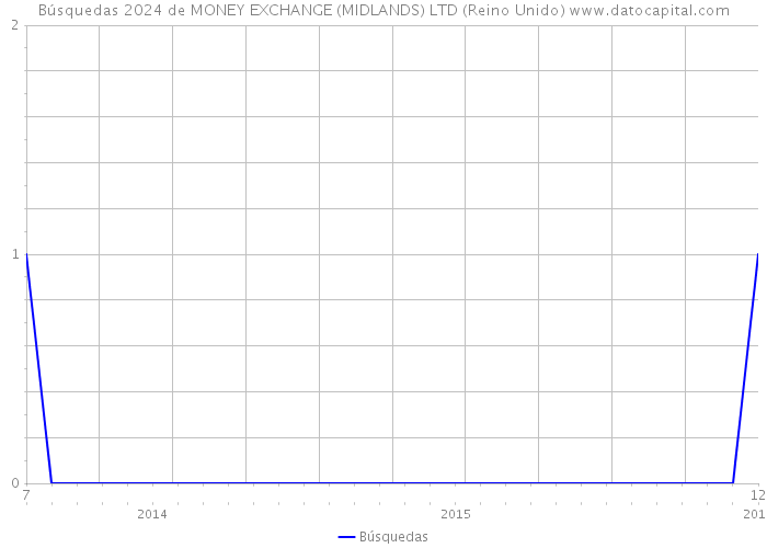 Búsquedas 2024 de MONEY EXCHANGE (MIDLANDS) LTD (Reino Unido) 