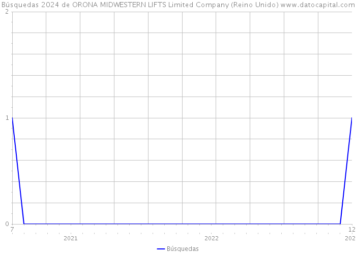 Búsquedas 2024 de ORONA MIDWESTERN LIFTS Limited Company (Reino Unido) 