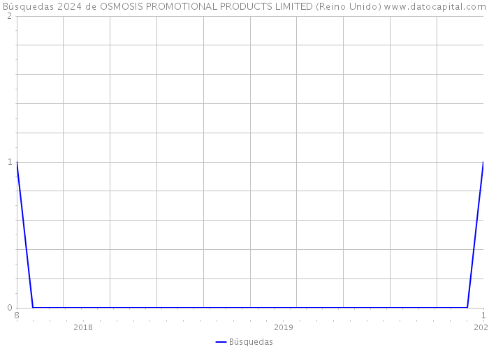 Búsquedas 2024 de OSMOSIS PROMOTIONAL PRODUCTS LIMITED (Reino Unido) 