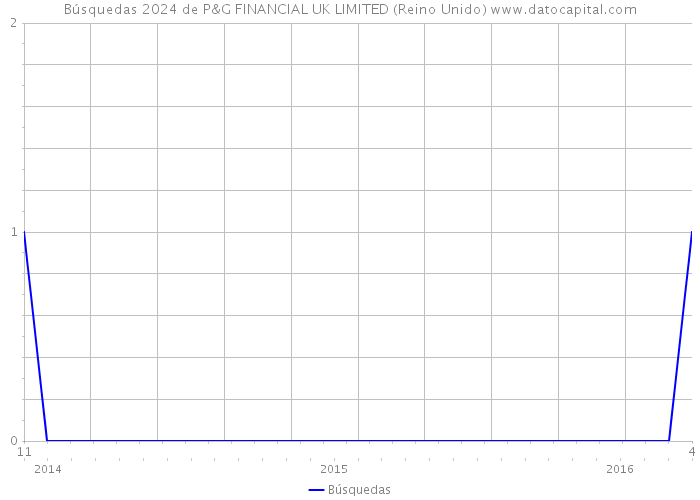 Búsquedas 2024 de P&G FINANCIAL UK LIMITED (Reino Unido) 